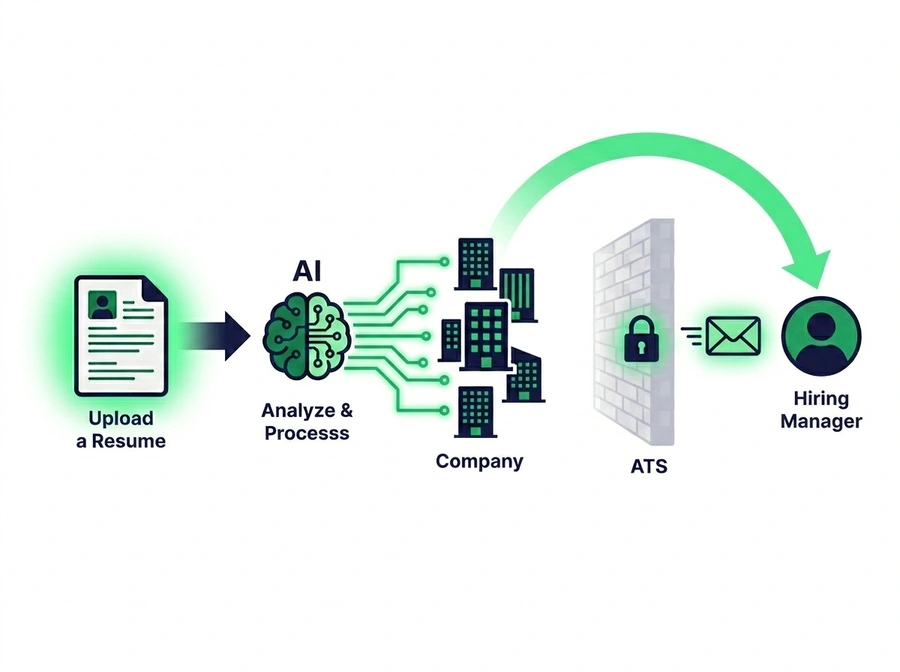 Job Beast workflow: resume upload, AI matching, bypass ATS, direct outreach to hiring managers